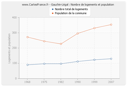 Gauchin-Légal : Nombre de logements et population