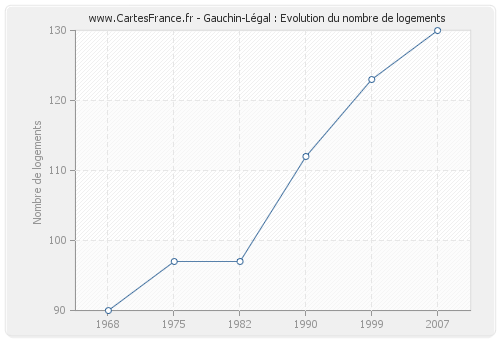 Gauchin-Légal : Evolution du nombre de logements