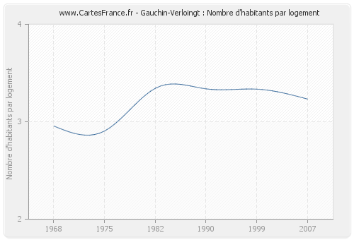 Gauchin-Verloingt : Nombre d'habitants par logement