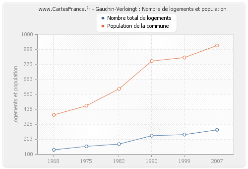 Gauchin-Verloingt : Nombre de logements et population