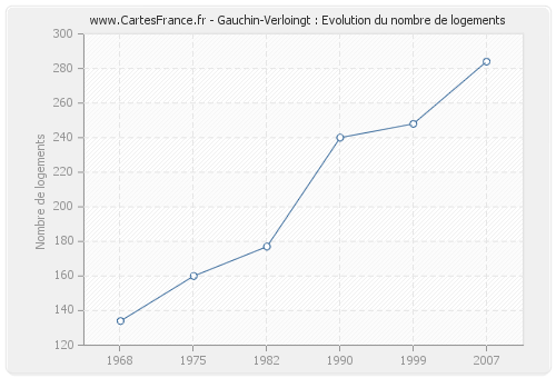 Gauchin-Verloingt : Evolution du nombre de logements