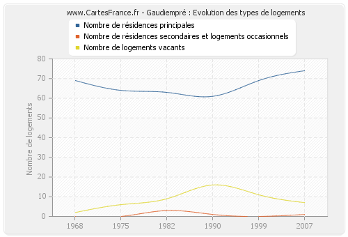 Gaudiempré : Evolution des types de logements