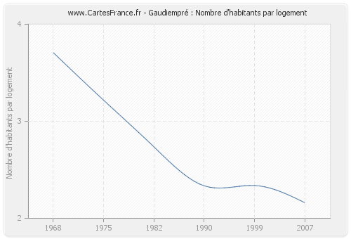 Gaudiempré : Nombre d'habitants par logement