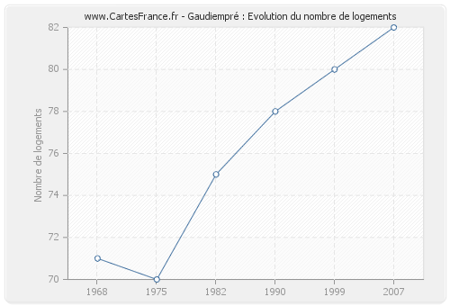 Gaudiempré : Evolution du nombre de logements