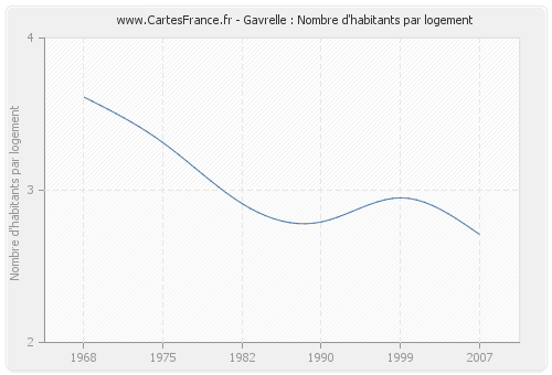 Gavrelle : Nombre d'habitants par logement