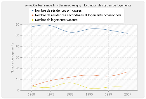 Gennes-Ivergny : Evolution des types de logements