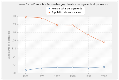 Gennes-Ivergny : Nombre de logements et population
