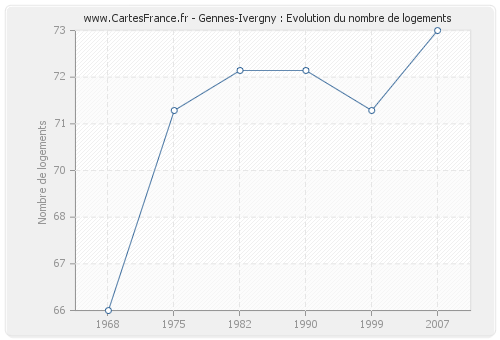 Gennes-Ivergny : Evolution du nombre de logements