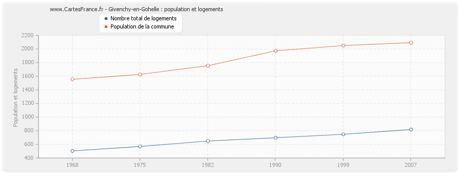 Givenchy-en-Gohelle : population et logements