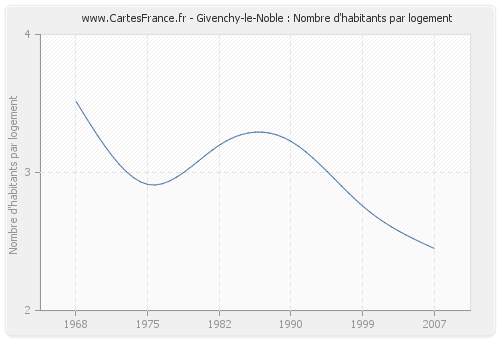 Givenchy-le-Noble : Nombre d'habitants par logement