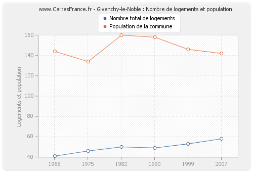 Givenchy-le-Noble : Nombre de logements et population