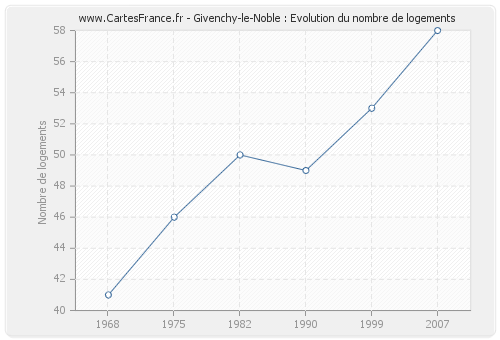 Givenchy-le-Noble : Evolution du nombre de logements
