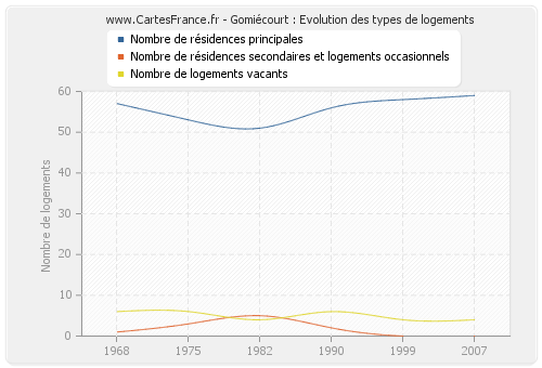 Gomiécourt : Evolution des types de logements