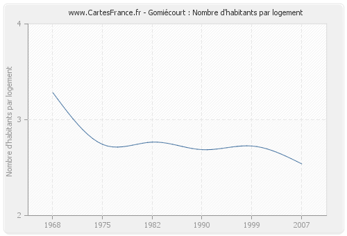 Gomiécourt : Nombre d'habitants par logement