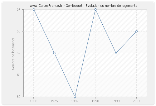 Gomiécourt : Evolution du nombre de logements