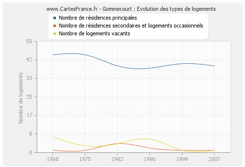 Gommecourt : Evolution des types de logements