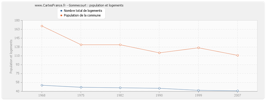 Gommecourt : population et logements