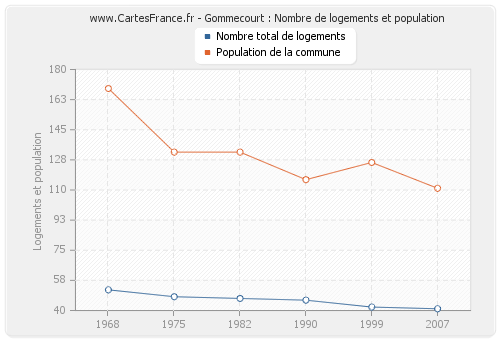 Gommecourt : Nombre de logements et population