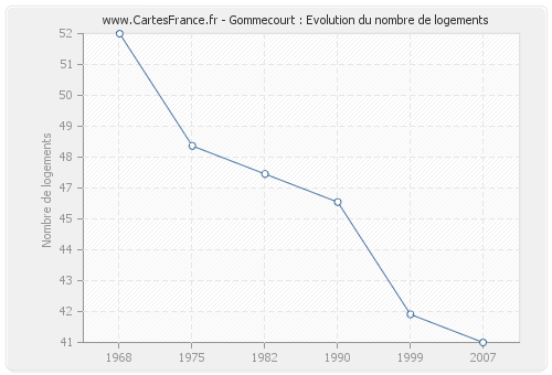 Gommecourt : Evolution du nombre de logements