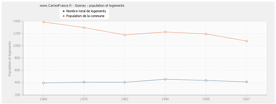 Gosnay : population et logements