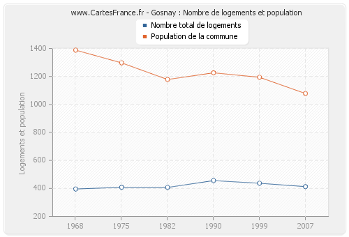 Gosnay : Nombre de logements et population