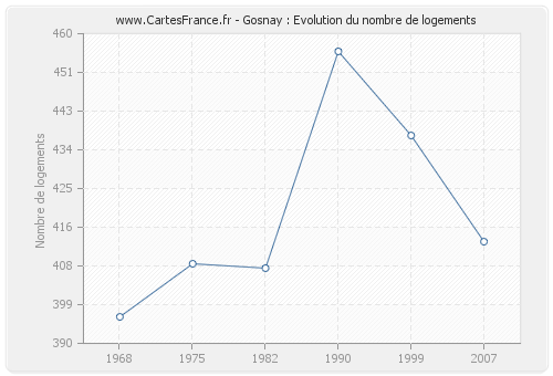 Gosnay : Evolution du nombre de logements