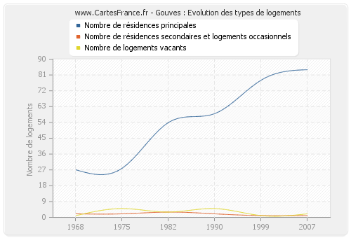 Gouves : Evolution des types de logements