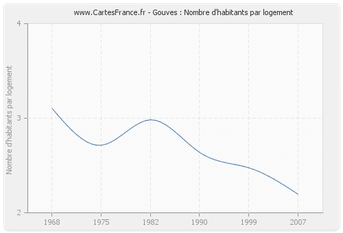 Gouves : Nombre d'habitants par logement