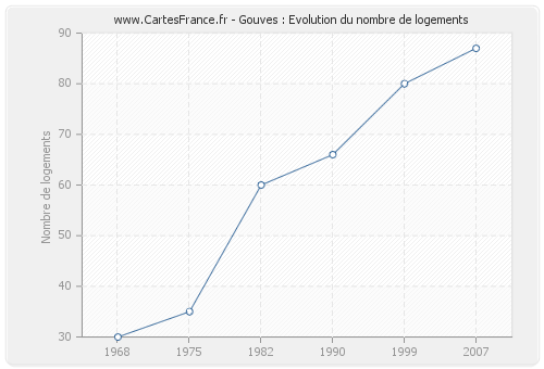 Gouves : Evolution du nombre de logements