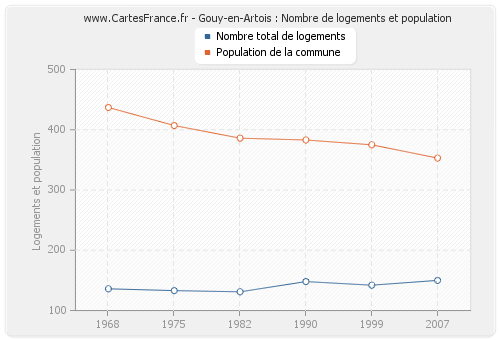 Gouy-en-Artois : Nombre de logements et population