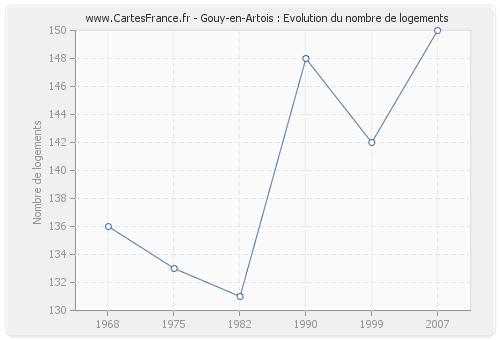 Gouy-en-Artois : Evolution du nombre de logements