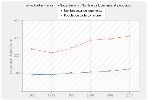 Gouy-Servins : Nombre de logements et population