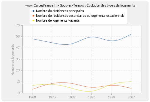Gouy-en-Ternois : Evolution des types de logements