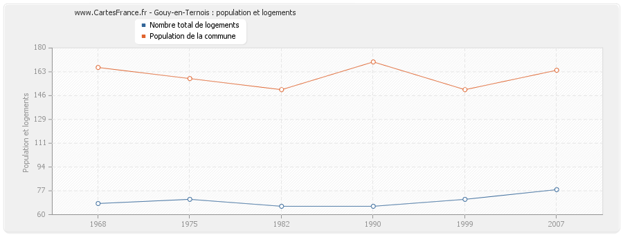 Gouy-en-Ternois : population et logements