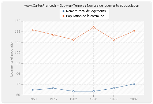 Gouy-en-Ternois : Nombre de logements et population