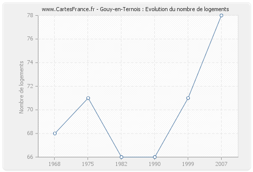 Gouy-en-Ternois : Evolution du nombre de logements
