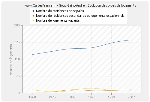 Gouy-Saint-André : Evolution des types de logements