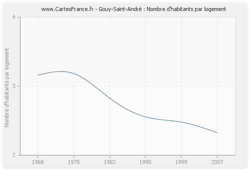 Gouy-Saint-André : Nombre d'habitants par logement