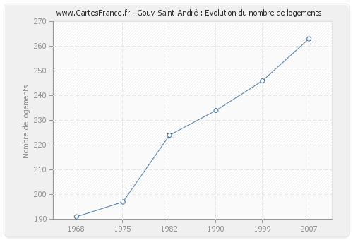 Gouy-Saint-André : Evolution du nombre de logements