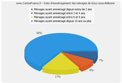 Date d'emménagement des ménages de Gouy-sous-Bellonne