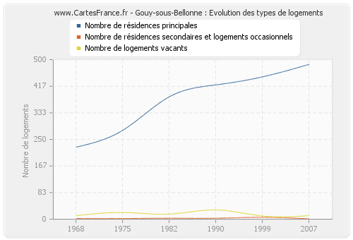 Gouy-sous-Bellonne : Evolution des types de logements