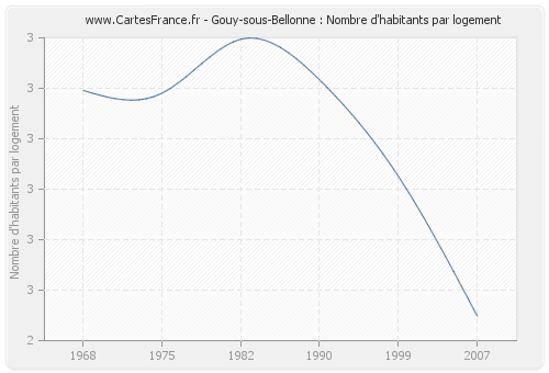 Gouy-sous-Bellonne : Nombre d'habitants par logement