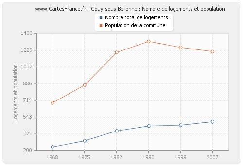 Gouy-sous-Bellonne : Nombre de logements et population