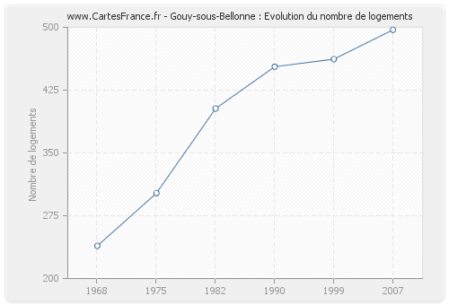 Gouy-sous-Bellonne : Evolution du nombre de logements