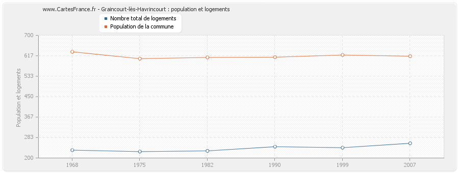 Graincourt-lès-Havrincourt : population et logements