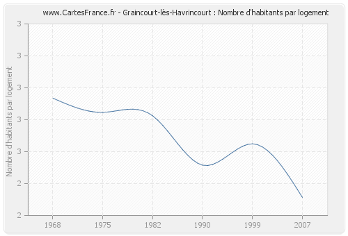 Graincourt-lès-Havrincourt : Nombre d'habitants par logement