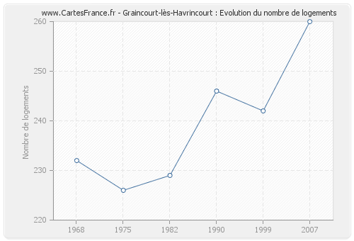Graincourt-lès-Havrincourt : Evolution du nombre de logements