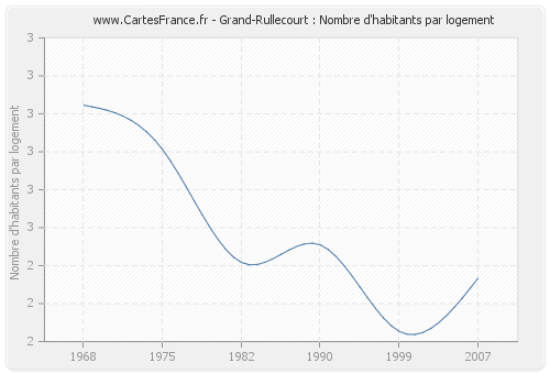 Grand-Rullecourt : Nombre d'habitants par logement
