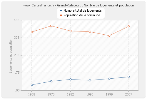 Grand-Rullecourt : Nombre de logements et population