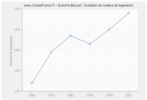 Grand-Rullecourt : Evolution du nombre de logements
